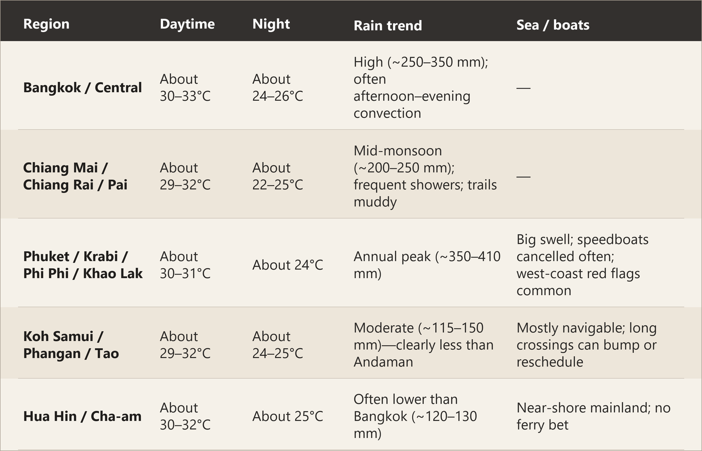 These figures are long-term climate averages intended for travel planning only and do not represent a real-time forecast